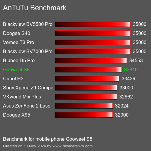 AnTuTuAnTuTu Эталоном Gooweel S8