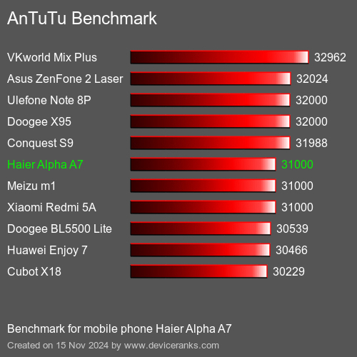 AnTuTuAnTuTu Эталоном Haier Alpha A7