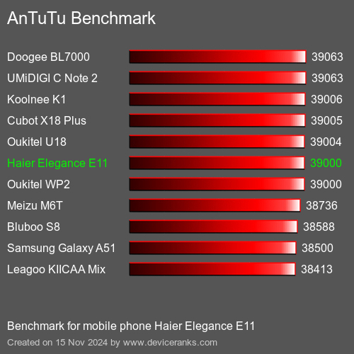 AnTuTuAnTuTu Эталоном Haier Elegance E11