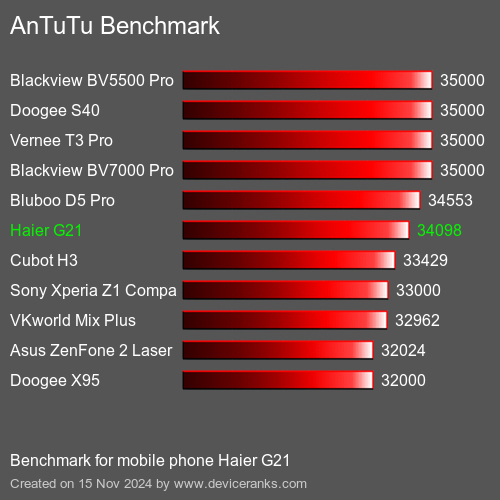 AnTuTuAnTuTu Эталоном Haier G21