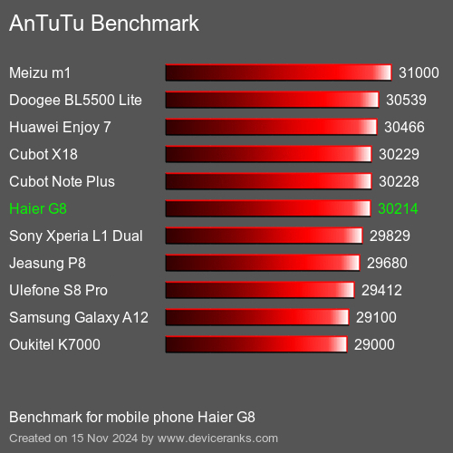 AnTuTuAnTuTu Эталоном Haier G8