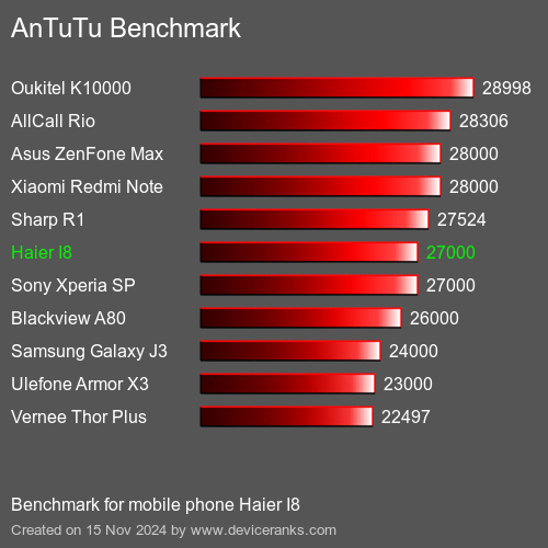 AnTuTuAnTuTu Эталоном Haier I8