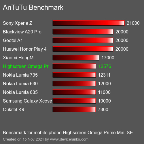 AnTuTuAnTuTu Эталоном Highscreen Omega Prime Mini SE