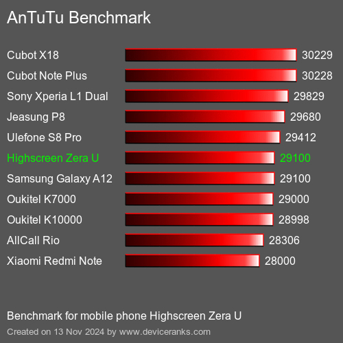 AnTuTuAnTuTu Эталоном Highscreen Zera U