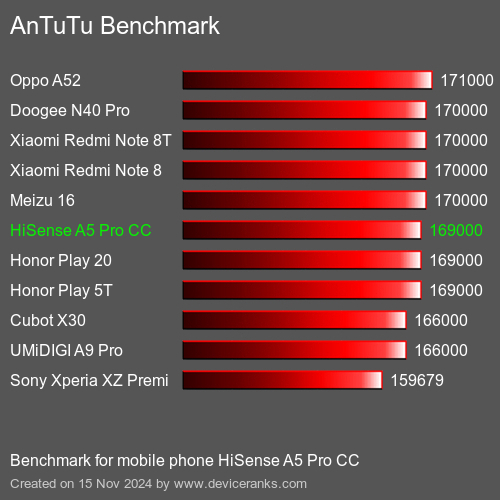 AnTuTuAnTuTu Эталоном HiSense A5 Pro CC