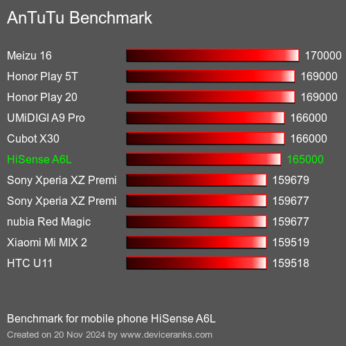 AnTuTuAnTuTu Эталоном HiSense A6L