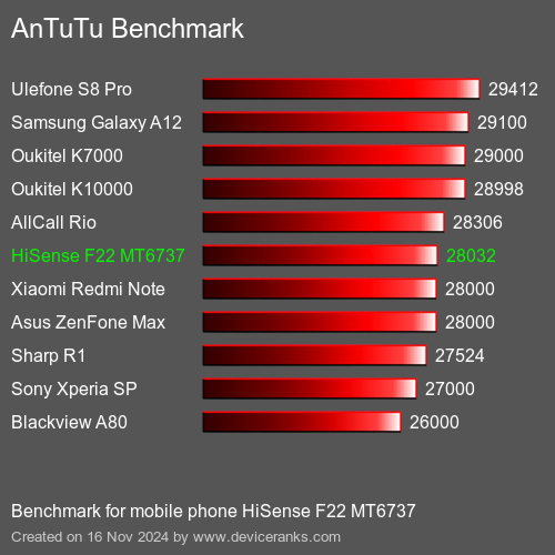 AnTuTuAnTuTu Эталоном HiSense F22 MT6737