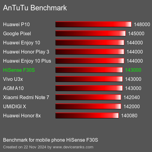 AnTuTuAnTuTu Эталоном HiSense F30S