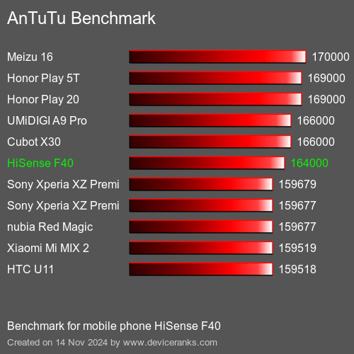 AnTuTuAnTuTu Эталоном HiSense F40