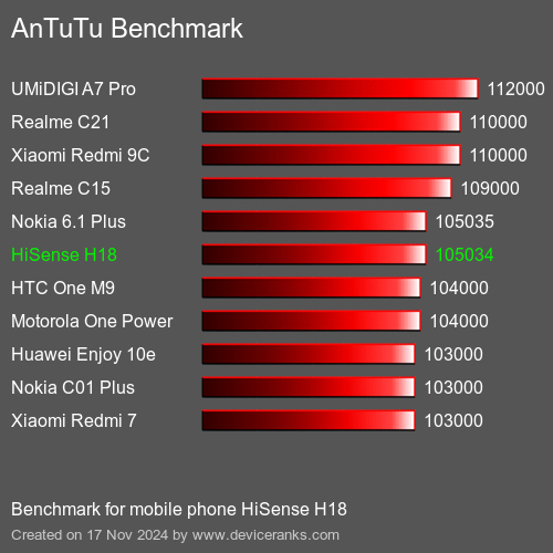 AnTuTuAnTuTu Эталоном HiSense H18