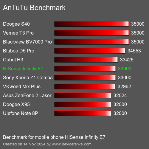 AnTuTuAnTuTu Эталоном HiSense Infinity E7