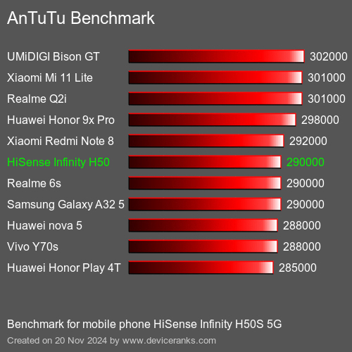 AnTuTuAnTuTu Эталоном HiSense Infinity H50S 5G