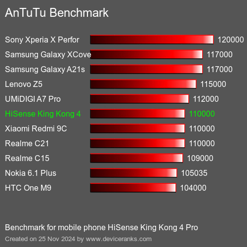 AnTuTuAnTuTu Эталоном HiSense King Kong 4 Pro