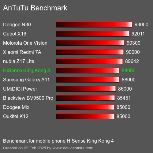 AnTuTuAnTuTu Эталоном HiSense King Kong 4