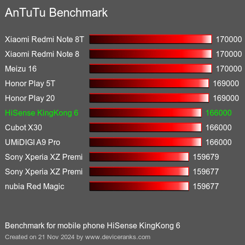 AnTuTuAnTuTu Эталоном HiSense KingKong 6