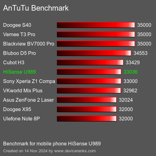 AnTuTuAnTuTu Эталоном HiSense U989