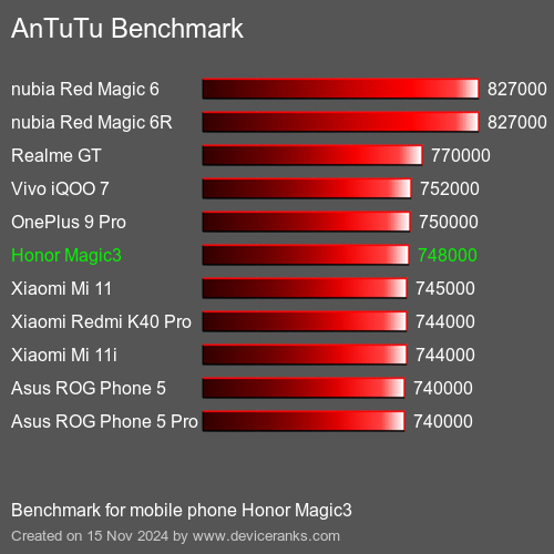 AnTuTuAnTuTu Эталоном Honor Magic3