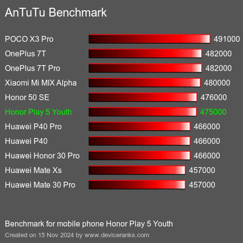 AnTuTuAnTuTu Эталоном Honor Play 5 Youth