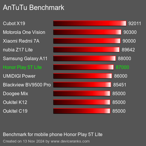 AnTuTuAnTuTu Эталоном Honor Play 5T Lite