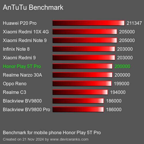 AnTuTuAnTuTu Эталоном Honor Play 5T Pro