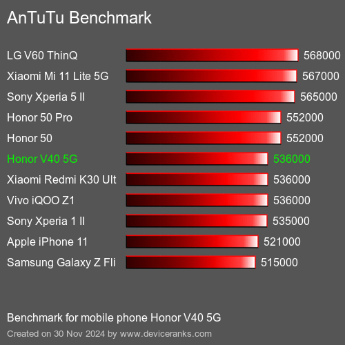 AnTuTuAnTuTu Эталоном Honor V40 5G