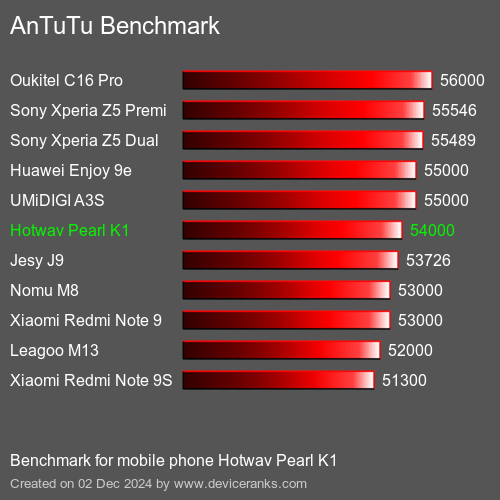 AnTuTuAnTuTu Эталоном Hotwav Pearl K1