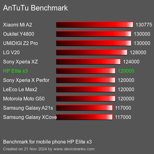 AnTuTuAnTuTu Эталоном HP Elite x3