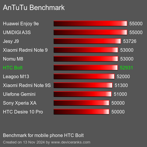 AnTuTuAnTuTu Эталоном HTC Bolt