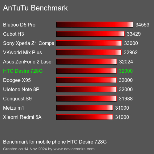 AnTuTuAnTuTu Эталоном HTC Desire 728G