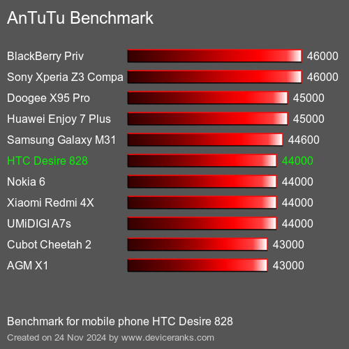 AnTuTuAnTuTu Эталоном HTC Desire 828