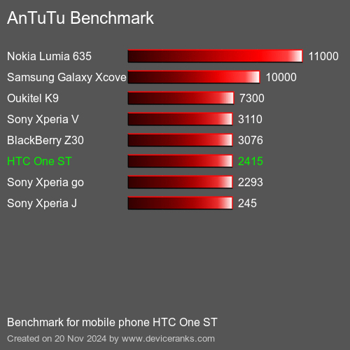 AnTuTuAnTuTu Эталоном HTC One ST