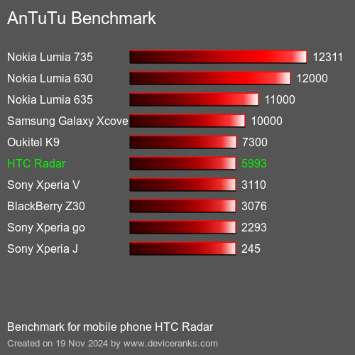 AnTuTuAnTuTu Эталоном HTC Radar