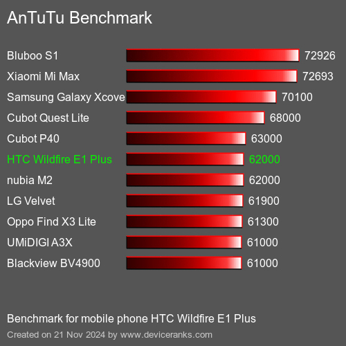 AnTuTuAnTuTu Эталоном HTC Wildfire E1 Plus