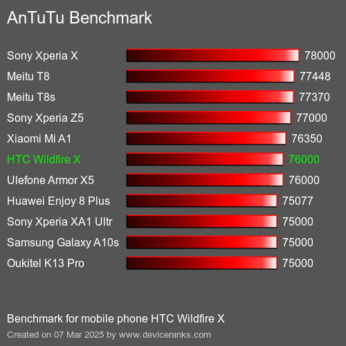 AnTuTuAnTuTu Эталоном HTC Wildfire X