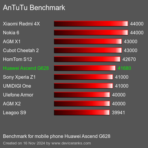 AnTuTuAnTuTu Эталоном Huawei Ascend G628