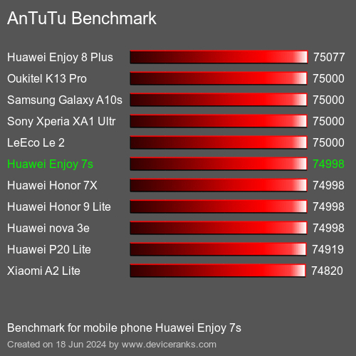 AnTuTuAnTuTu Эталоном Huawei Enjoy 7s