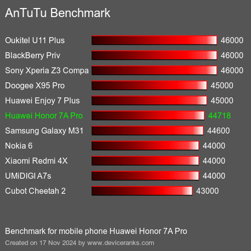 AnTuTuAnTuTu Эталоном Huawei Honor 7A Pro