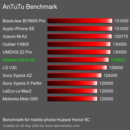 9c antutu