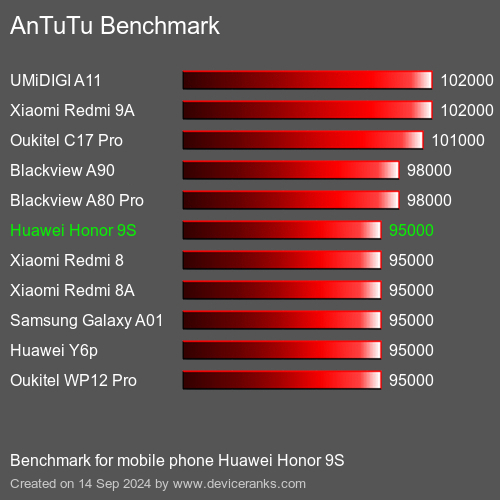 Antutu huawei