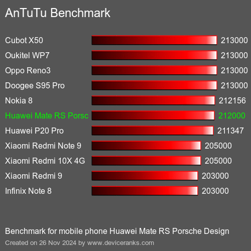 AnTuTuAnTuTu Эталоном Huawei Mate RS Porsche Design