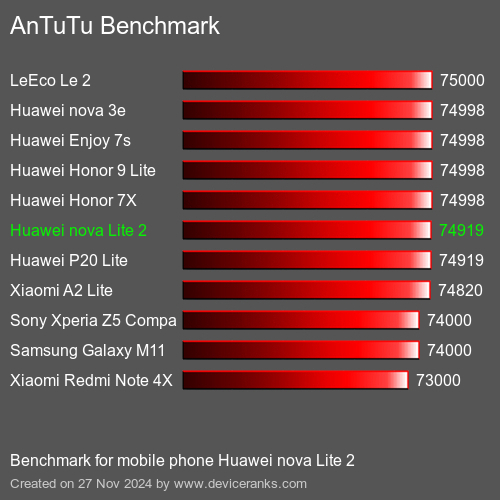 AnTuTuAnTuTu Эталоном Huawei nova Lite 2