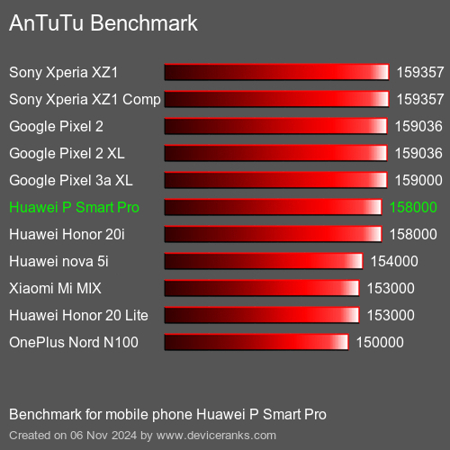 huawei p smart pro antutu