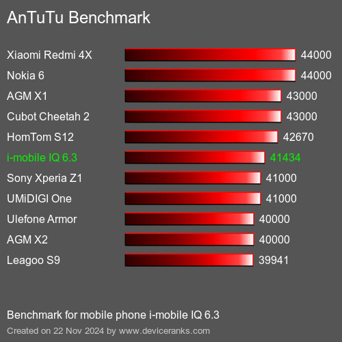 AnTuTuAnTuTu Эталоном i-mobile IQ 6.3