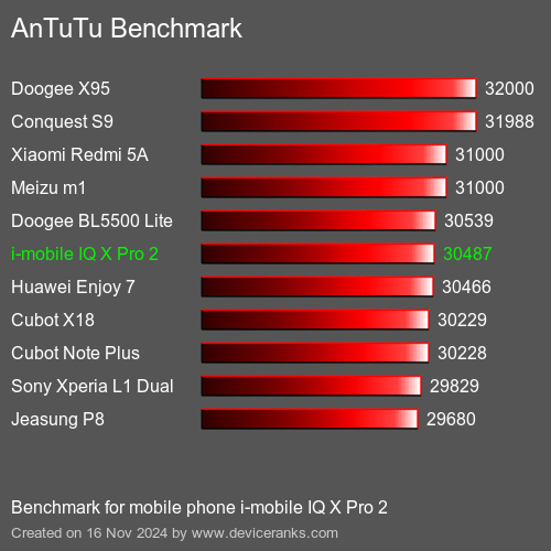 AnTuTuAnTuTu Эталоном i-mobile IQ X Pro 2