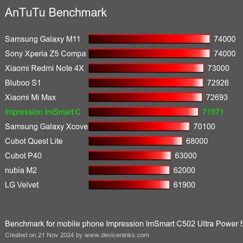 AnTuTuAnTuTu Эталоном Impression ImSmart C502 Ultra Power 5000