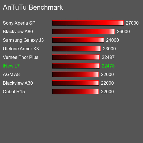 AnTuTuAnTuTu Эталоном iNew L7