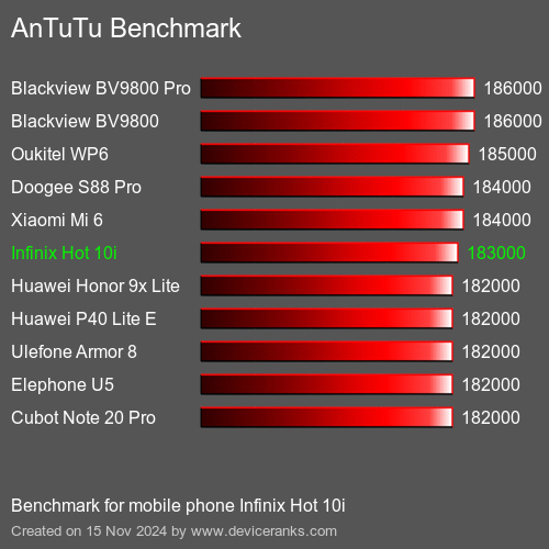 AnTuTuAnTuTu Эталоном Infinix Hot 10i