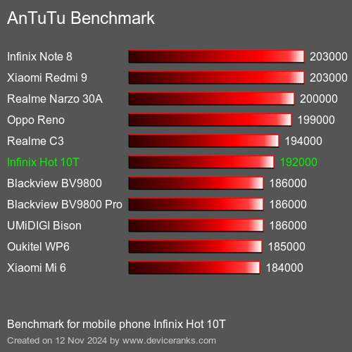 AnTuTuAnTuTu Эталоном Infinix Hot 10T