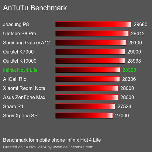 AnTuTuAnTuTu Эталоном Infinix Hot 4 Lite