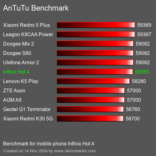 AnTuTuAnTuTu Эталоном Infinix Hot 4